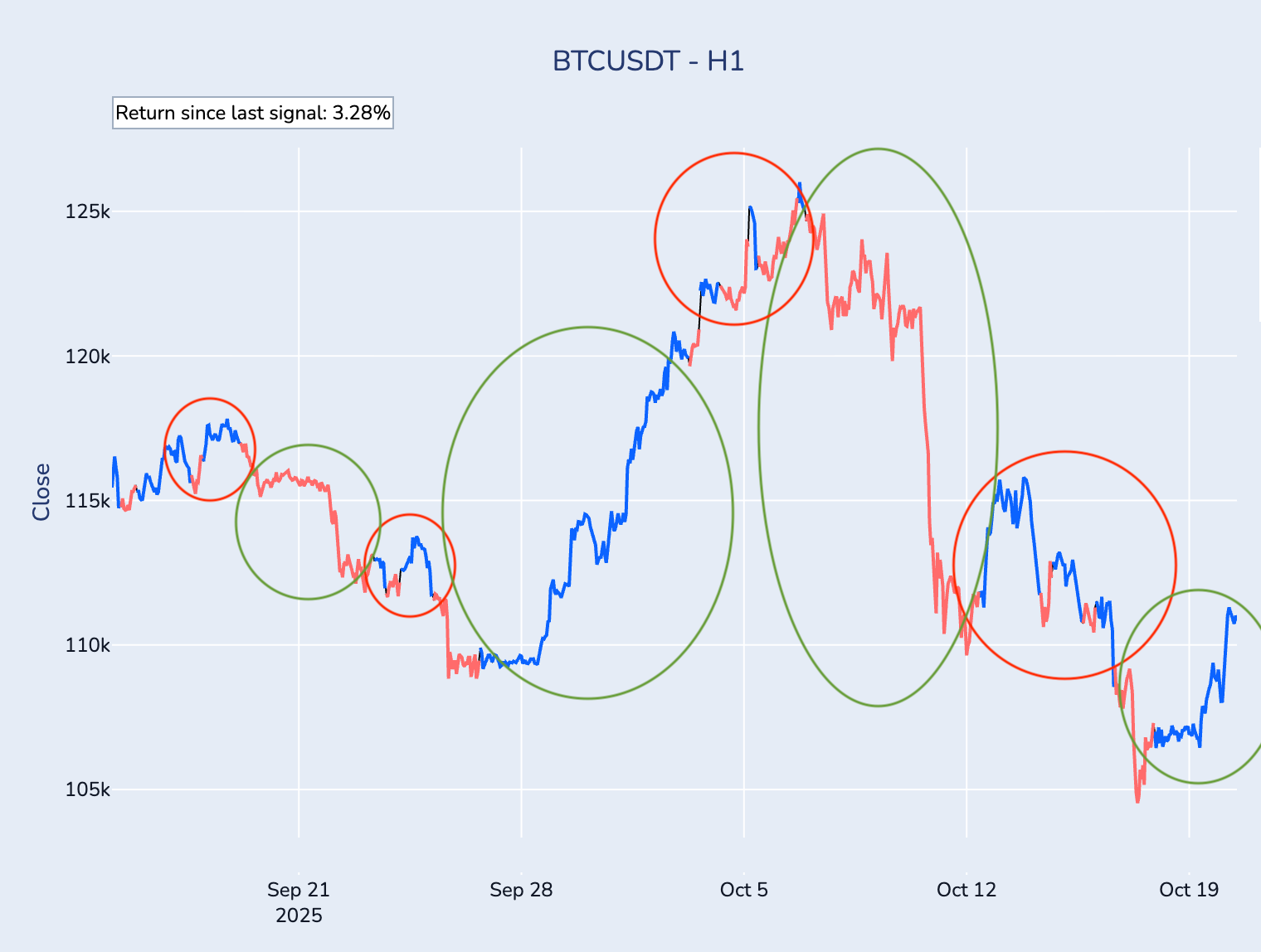 Profit and loss analysis with trends highlighted
