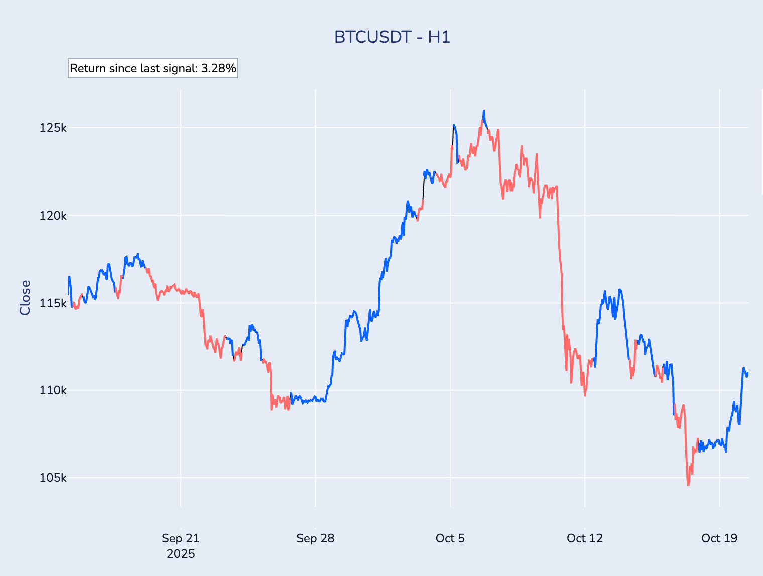 BTC 1-hour signals - Blue for BUY, Red for SELL
